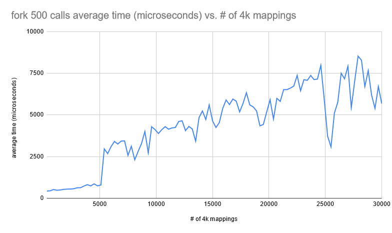 Graph of Fork Calls